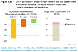 Direct and indirect emissions reductions in end-use sectors in the