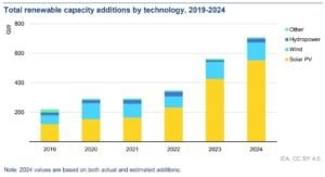 renewable capacity additions by tech 2024