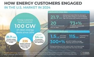 corporate clean energy procurement CEBA 2024