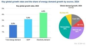 global energy demand IEA 2024