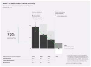 Apple net zero goals