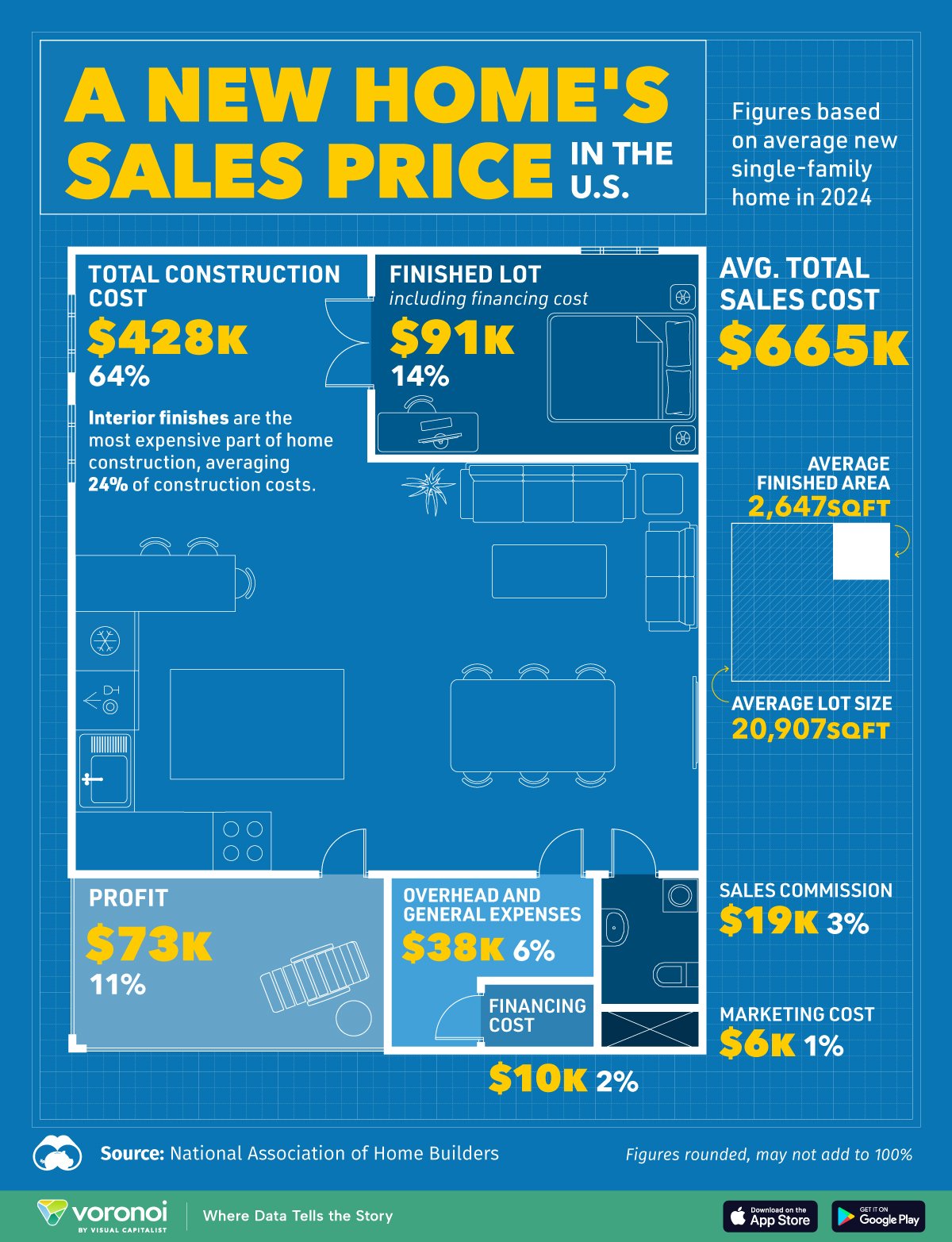 This infographic breaks down the average sales price of a new home in the U.S. by different cost categories.