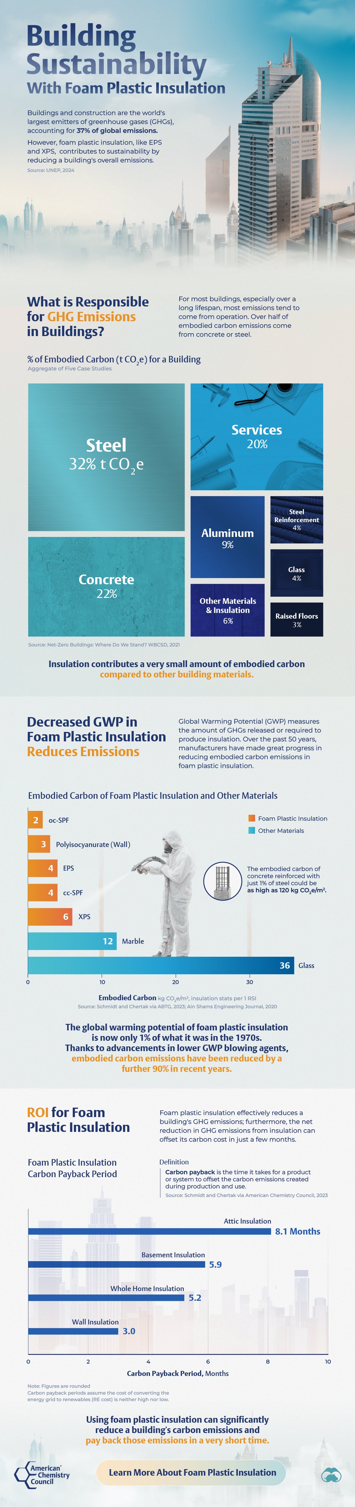 Long form infographic with treemap and bar chart showing that using high-performance foam plastic insulation can help the construction industry reduce emissions.