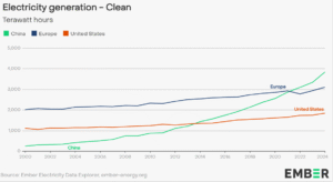 clean electricity generation China vs 2024