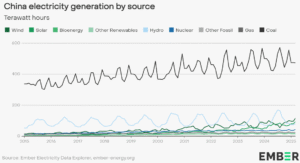 china electricity generation by source Q1 2025