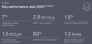 steel industry carbon emissions net zero