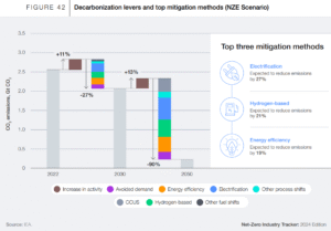 net zero methods for steel production