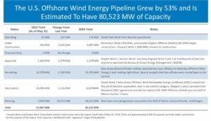 US offshore wind energy pipeline