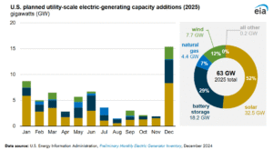 US electricity capacity 2025