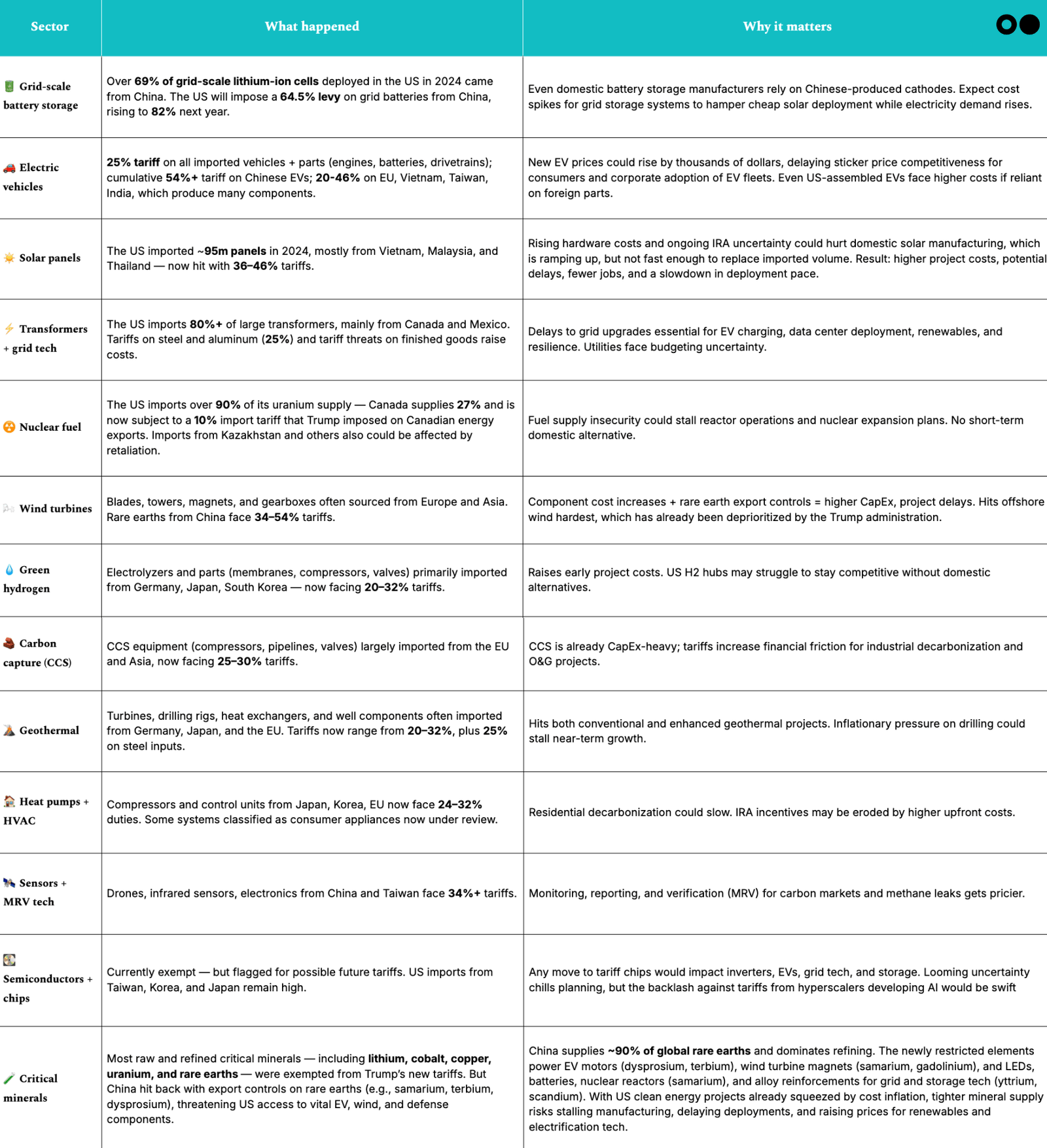 🌎 Tariffs, trade wars, and climate tech #240
