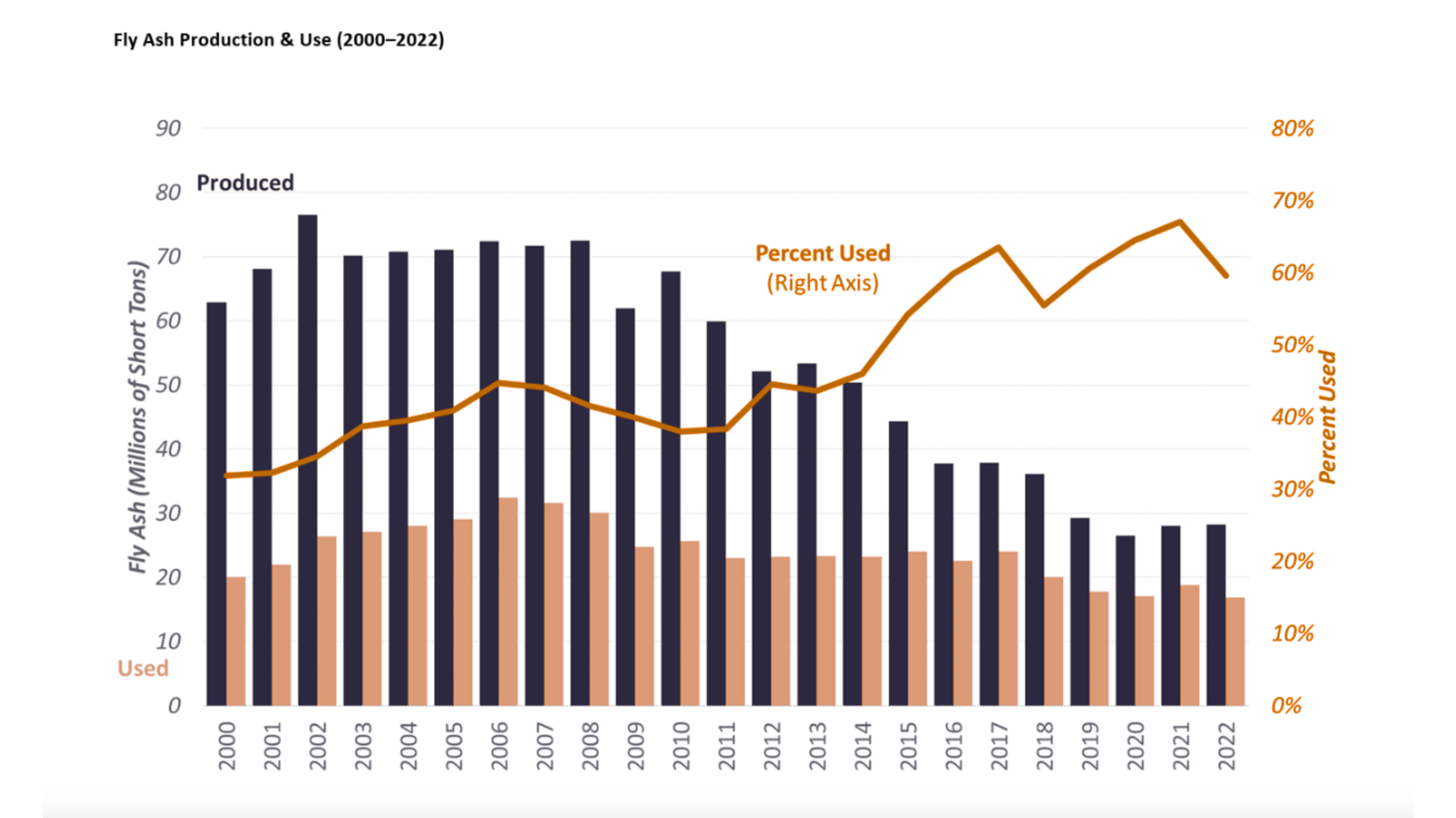 ACAA Chart Fly Ash Production & Use