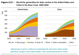 power generation for data centers US and China 2035