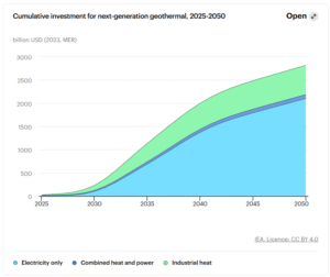 investment for geothermal 2050 IEA