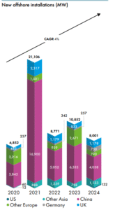 new offshore wind installations 2024