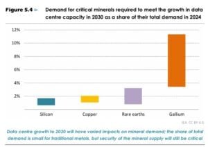 Data centers critical minerals