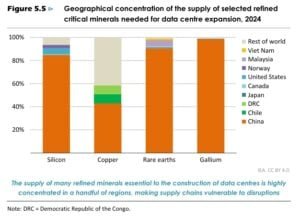 Ai critical minerals global