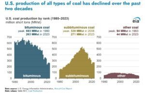 us coal 2023