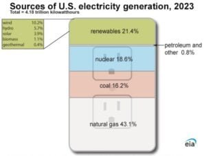 coal 2023 usa