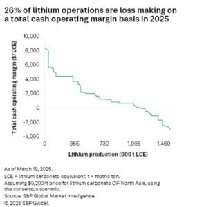 lithium producers 