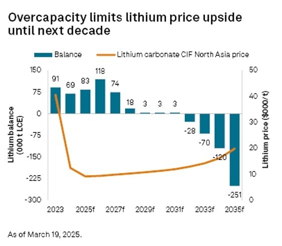 LITHIUM price 
