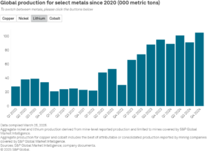lithium output
