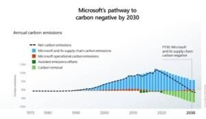 microsoft emissions
