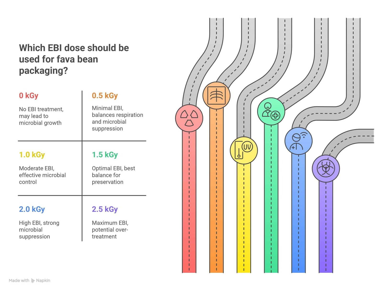 Which EBI dose should be used for fava bean packaging