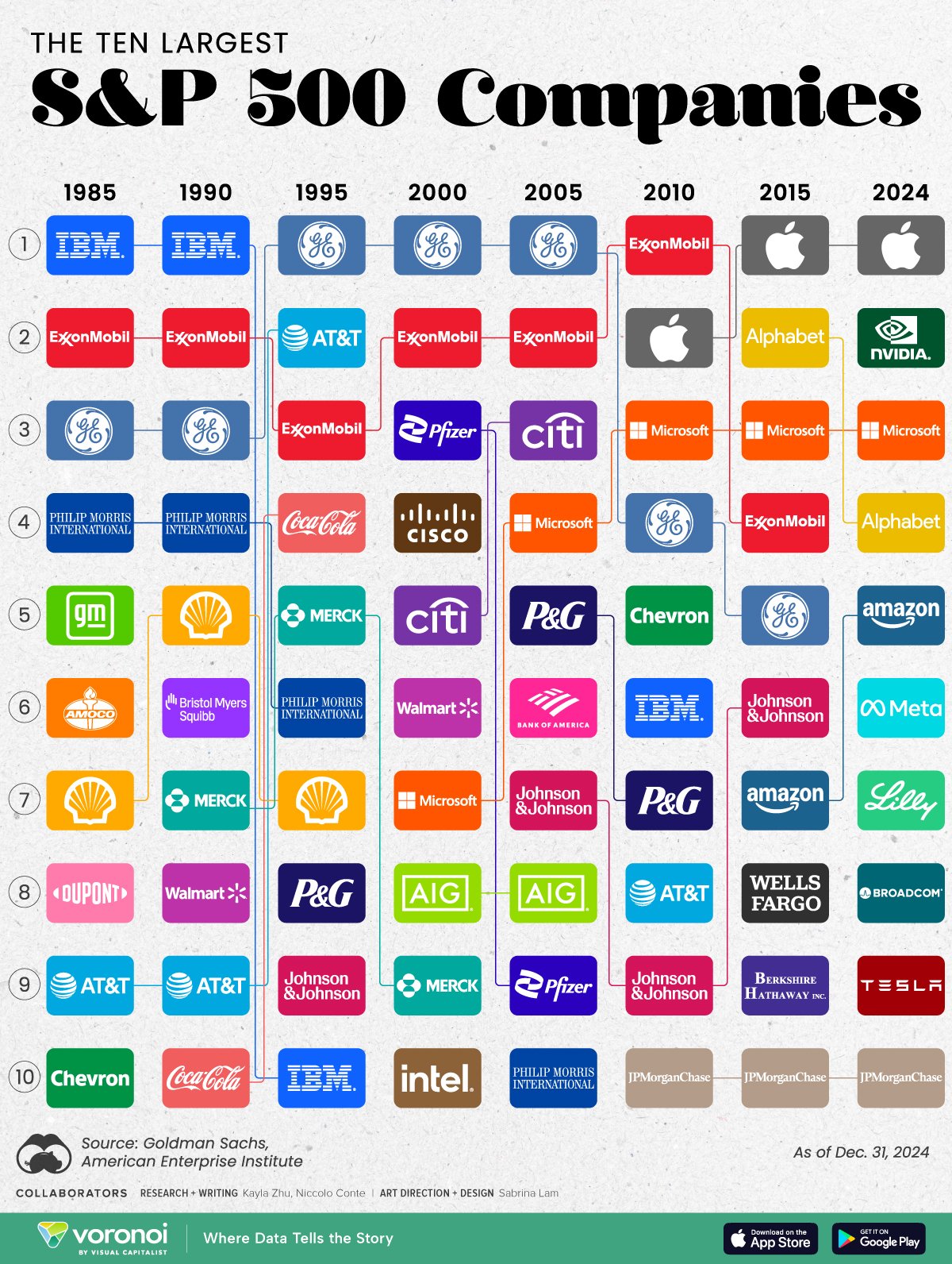 A bump chart showing the 10 largest companies in the S&P 500 from 1985 to 2024