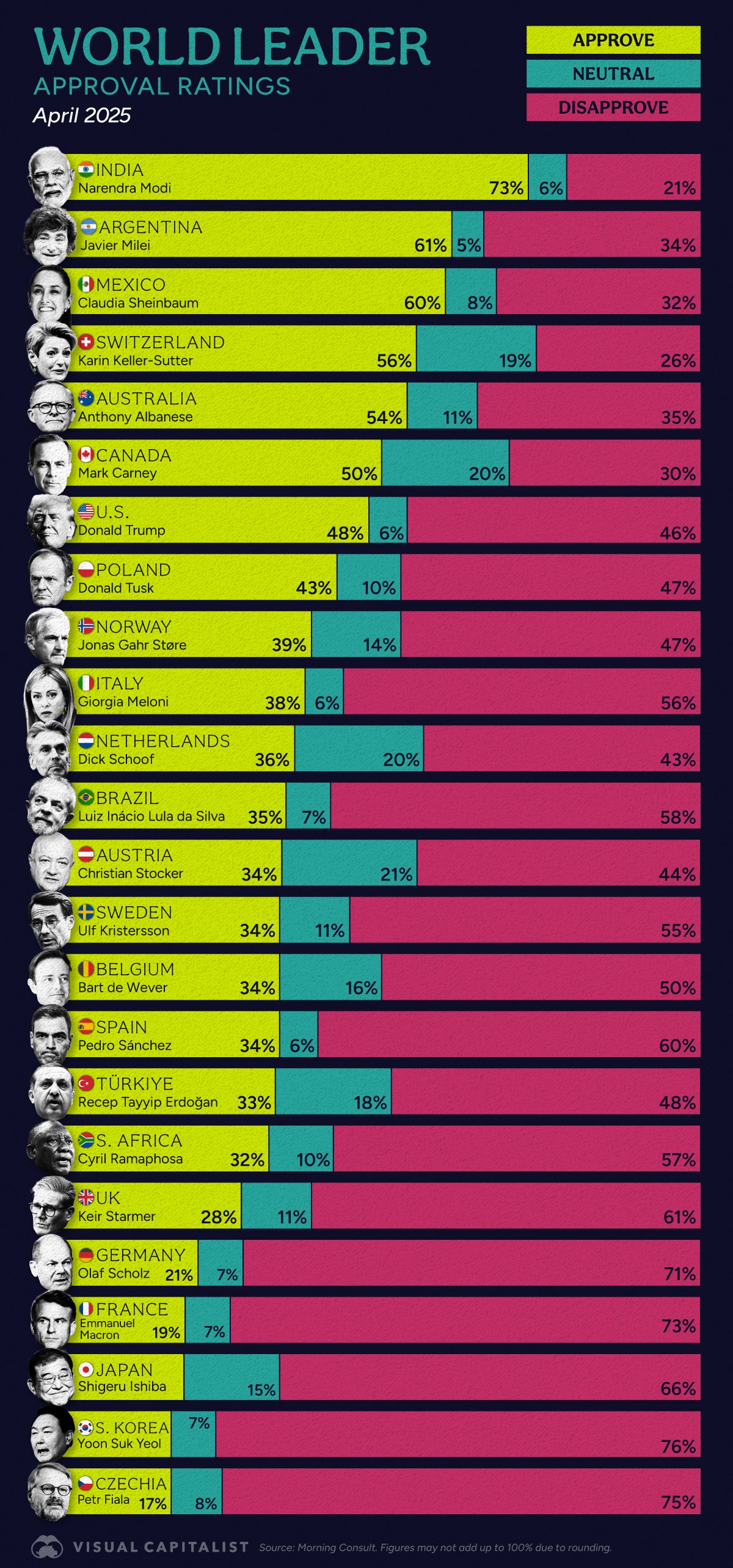 This graphic shows the world's most and least popular leaders in major economies as of April 2025. 