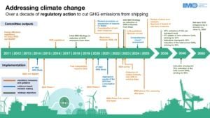 IMO shipping net zero roadmap