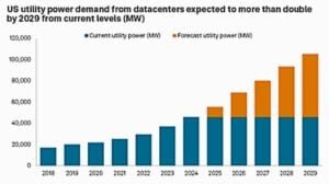 US utility power demand from data centers 2029
