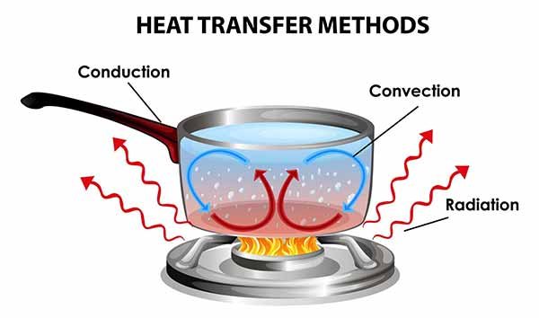 Heat Energy Transfer Illustration for Thermal Energy