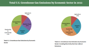 US GHG emissions by sector 2022