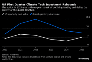 VC and private equity investment in climate tech q1 2025