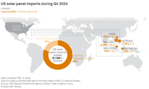 Solar panels Imports to US