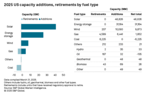 US energy capacity additions, retirements by fuel type