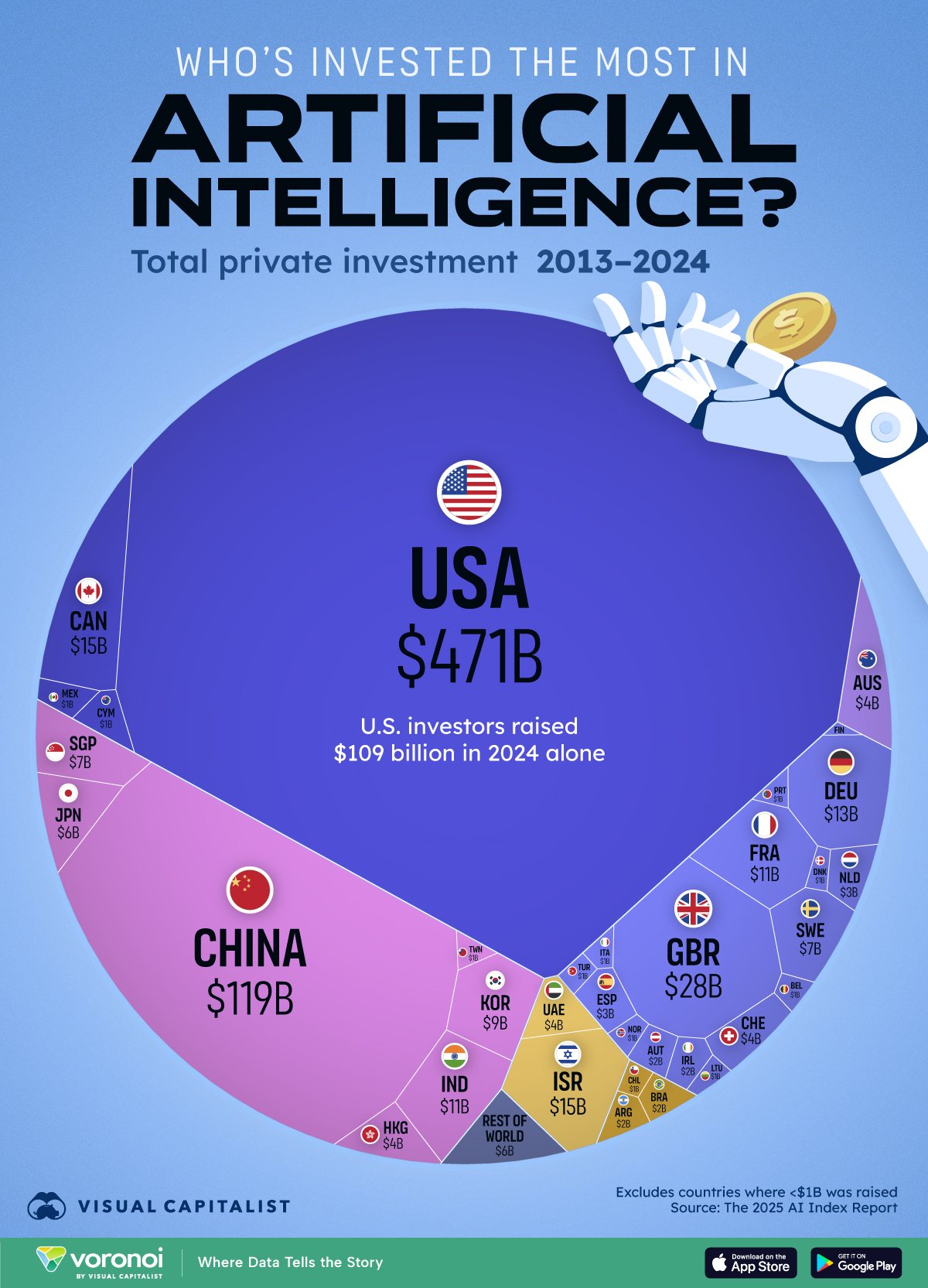 This graphic visualizes the top countries by AI investment