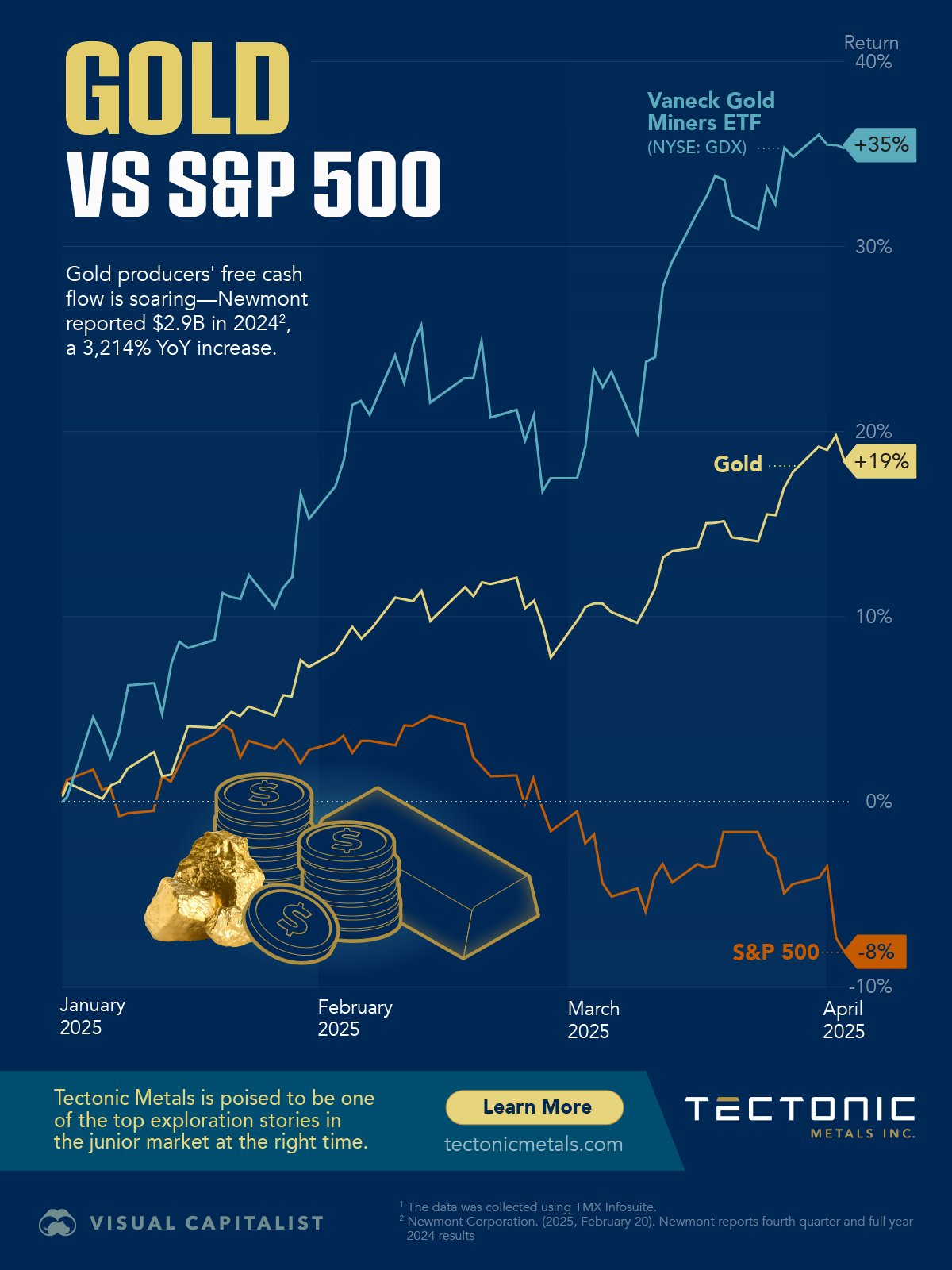 Line chart comparing gold, S&P 500 and major miners performance in 2025.