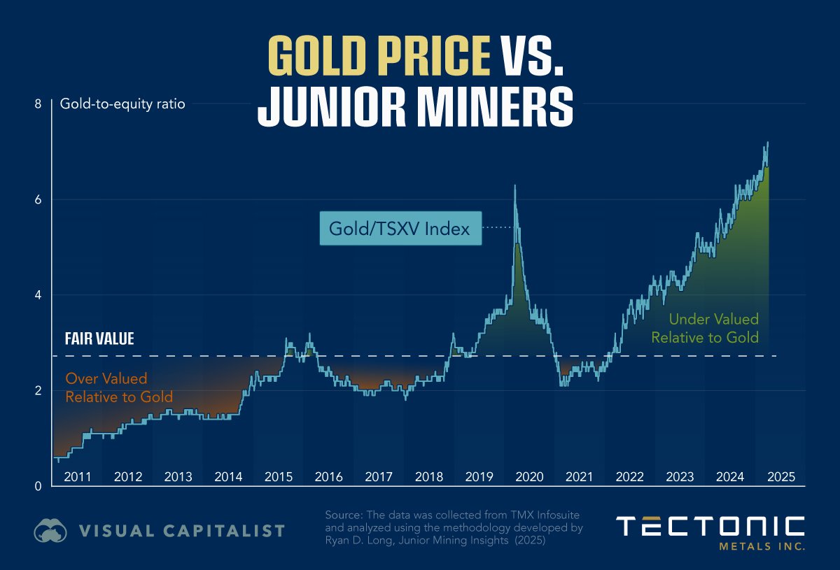 Line chart comparing gold, S&P 500 and major miners performance in 2025.