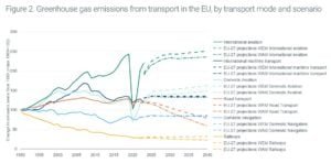 carbon emissions from transport EU