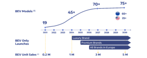 Stellantis EV rollout production plan