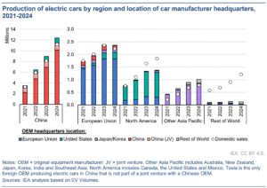 EV production by region 2024