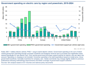 government spending on EV by region 2024