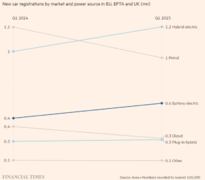 new car registrations by power source EU