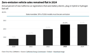 Zero-emission vehicle sales remained flat in 2024 California