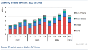 quarterly EV sales q1 2025