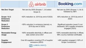 Airbnb vs Booking Holdings net zero