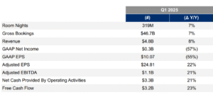 Booking Holdings q1 2025 financial