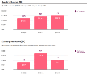 Airbnb revenue and income q1 2025