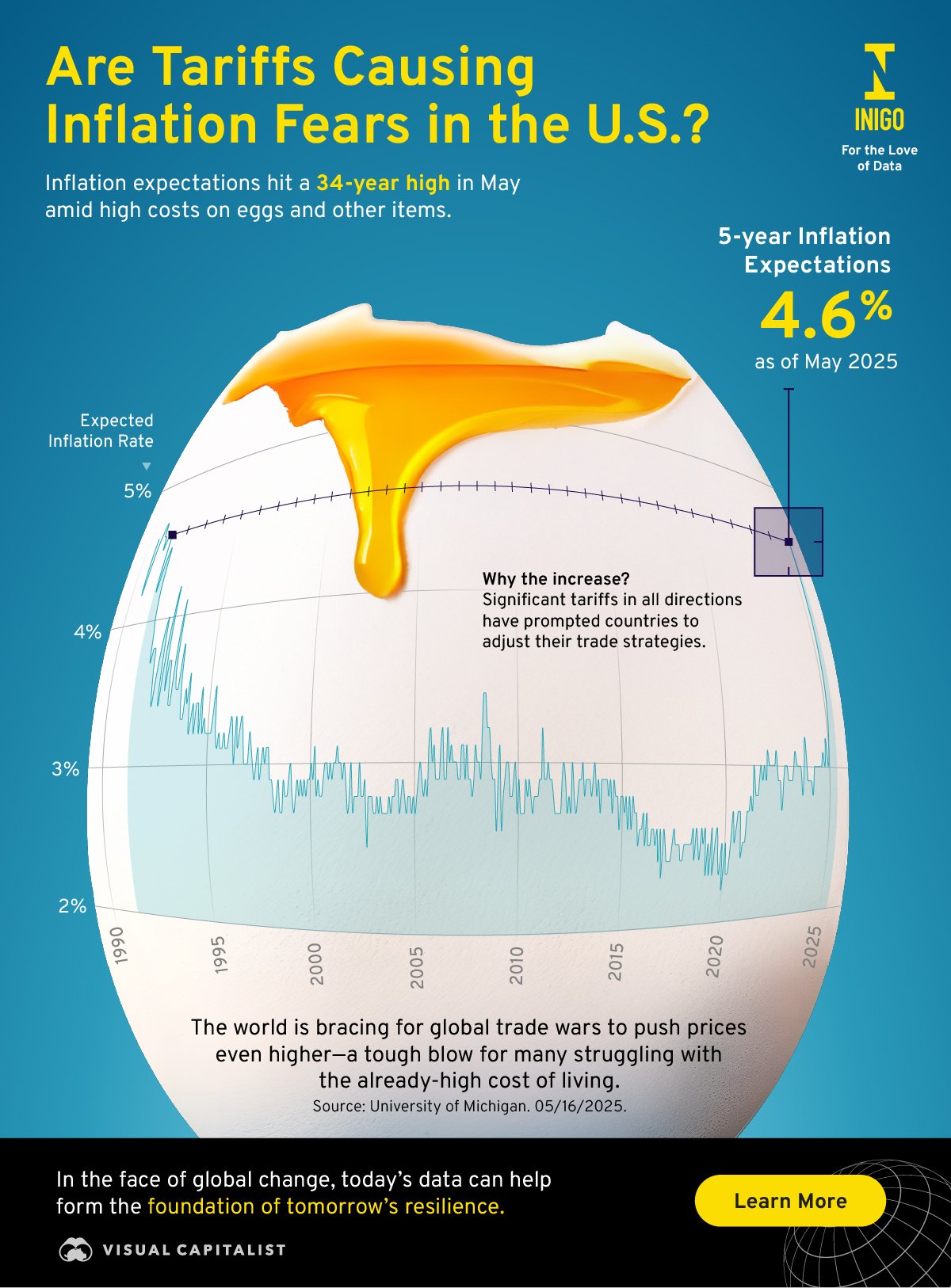 A line chart on an egg shell with 5-year U.S. inflation expectations showing that expectations are at their highest level in 34 years.